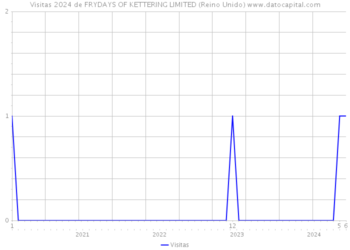 Visitas 2024 de FRYDAYS OF KETTERING LIMITED (Reino Unido) 