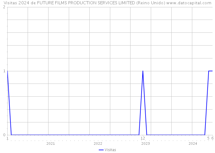 Visitas 2024 de FUTURE FILMS PRODUCTION SERVICES LIMITED (Reino Unido) 