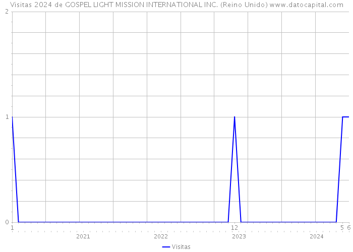 Visitas 2024 de GOSPEL LIGHT MISSION INTERNATIONAL INC. (Reino Unido) 