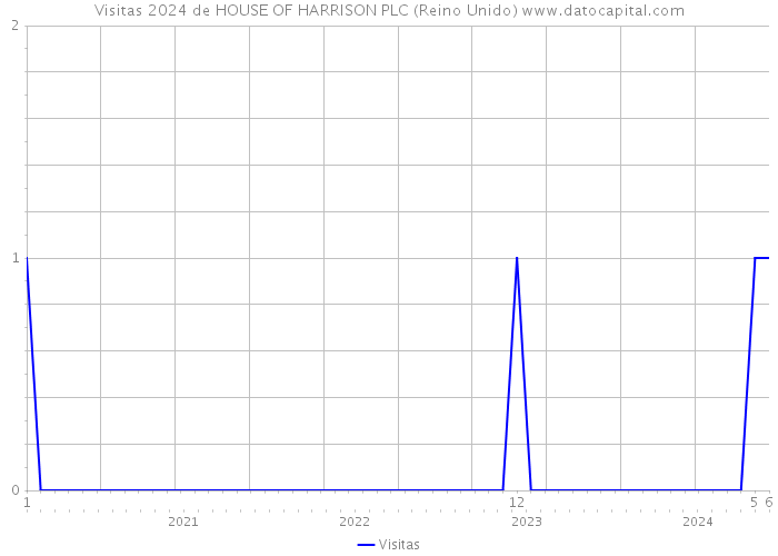 Visitas 2024 de HOUSE OF HARRISON PLC (Reino Unido) 