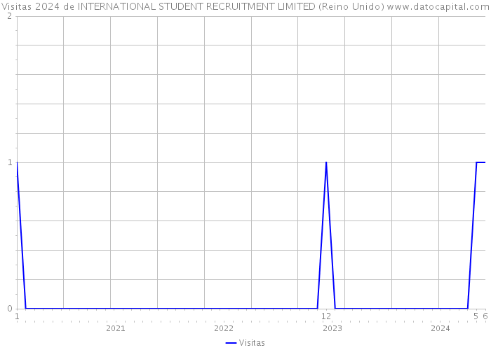 Visitas 2024 de INTERNATIONAL STUDENT RECRUITMENT LIMITED (Reino Unido) 