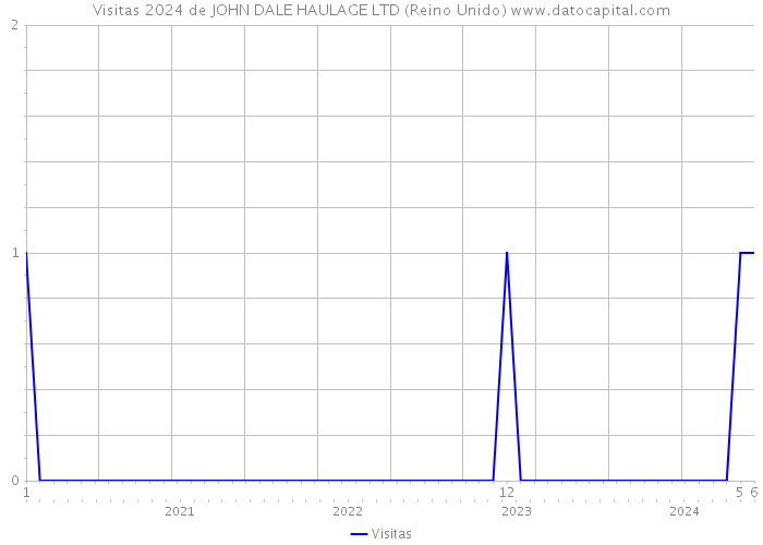 Visitas 2024 de JOHN DALE HAULAGE LTD (Reino Unido) 