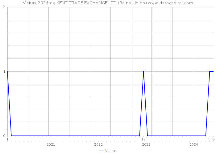 Visitas 2024 de KENT TRADE EXCHANGE LTD (Reino Unido) 