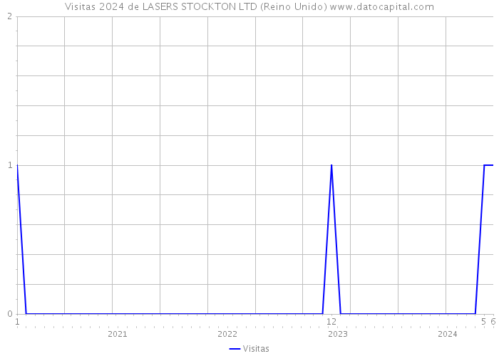 Visitas 2024 de LASERS STOCKTON LTD (Reino Unido) 