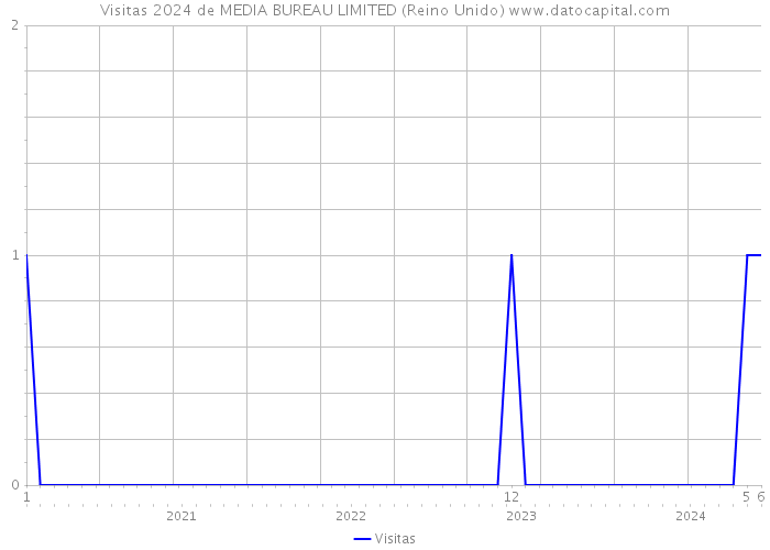 Visitas 2024 de MEDIA BUREAU LIMITED (Reino Unido) 