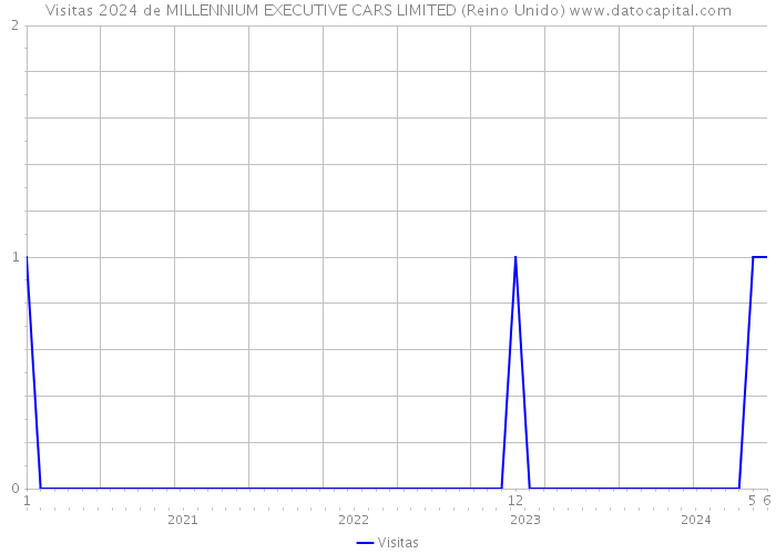 Visitas 2024 de MILLENNIUM EXECUTIVE CARS LIMITED (Reino Unido) 