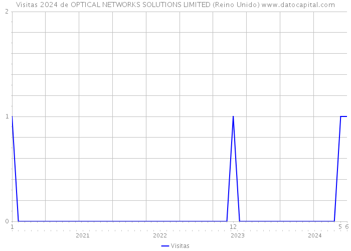 Visitas 2024 de OPTICAL NETWORKS SOLUTIONS LIMITED (Reino Unido) 