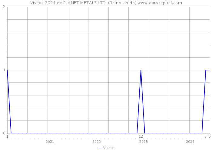 Visitas 2024 de PLANET METALS LTD. (Reino Unido) 