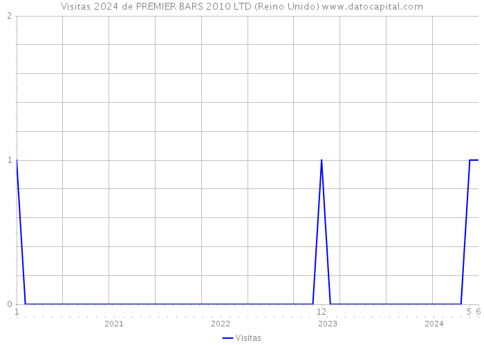 Visitas 2024 de PREMIER BARS 2010 LTD (Reino Unido) 