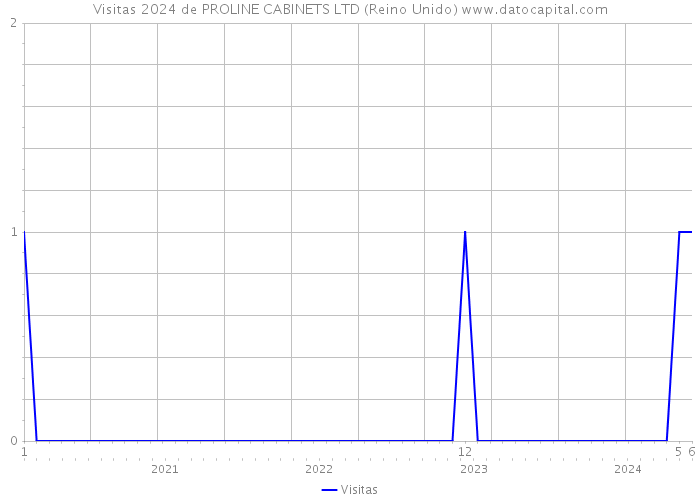 Visitas 2024 de PROLINE CABINETS LTD (Reino Unido) 