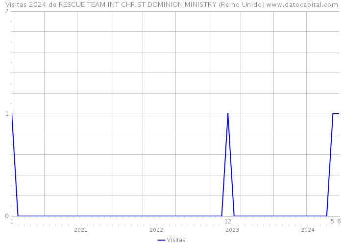 Visitas 2024 de RESCUE TEAM INT CHRIST DOMINION MINISTRY (Reino Unido) 