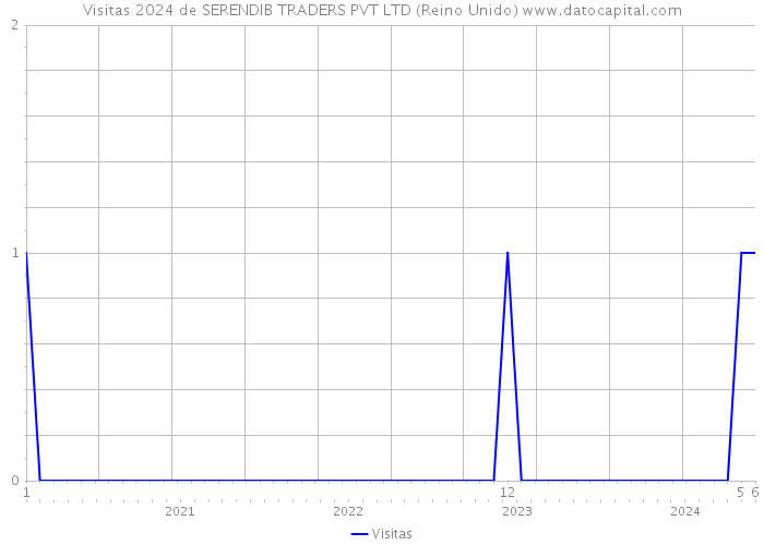 Visitas 2024 de SERENDIB TRADERS PVT LTD (Reino Unido) 