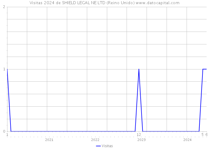 Visitas 2024 de SHIELD LEGAL NE LTD (Reino Unido) 