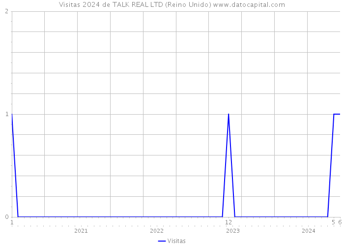 Visitas 2024 de TALK REAL LTD (Reino Unido) 