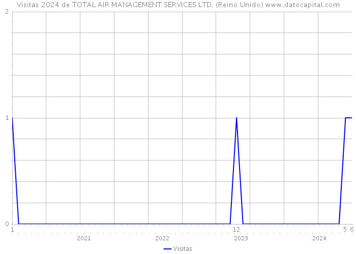 Visitas 2024 de TOTAL AIR MANAGEMENT SERVICES LTD. (Reino Unido) 