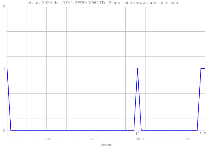 Visitas 2024 de URBAN RESEARCH LTD. (Reino Unido) 