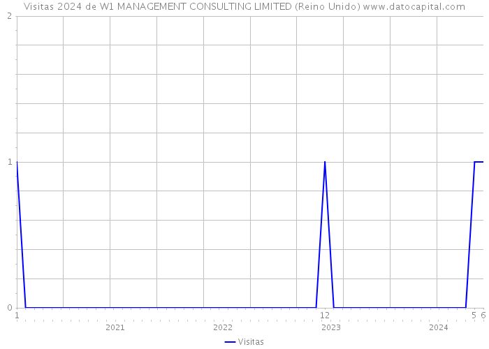 Visitas 2024 de W1 MANAGEMENT CONSULTING LIMITED (Reino Unido) 