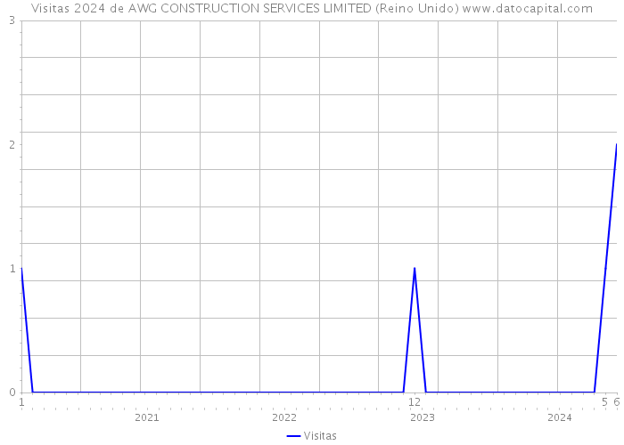 Visitas 2024 de AWG CONSTRUCTION SERVICES LIMITED (Reino Unido) 