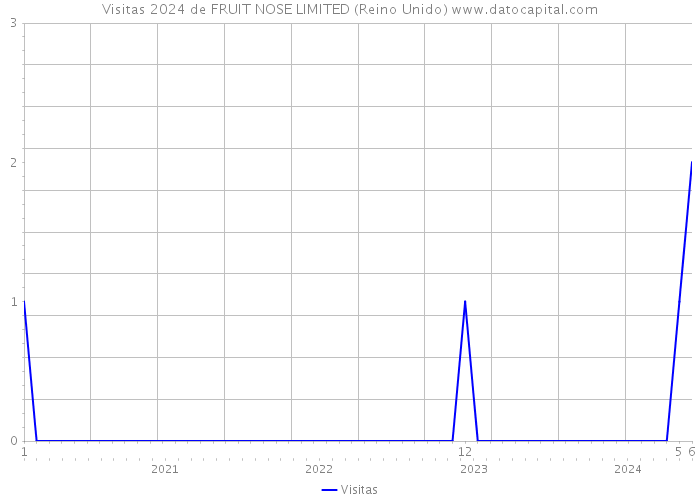 Visitas 2024 de FRUIT NOSE LIMITED (Reino Unido) 