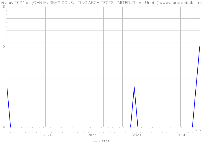 Visitas 2024 de JOHN MURRAY CONSULTING ARCHITECTS LIMITED (Reino Unido) 