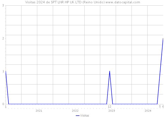 Visitas 2024 de SPT LNR HP UK LTD (Reino Unido) 