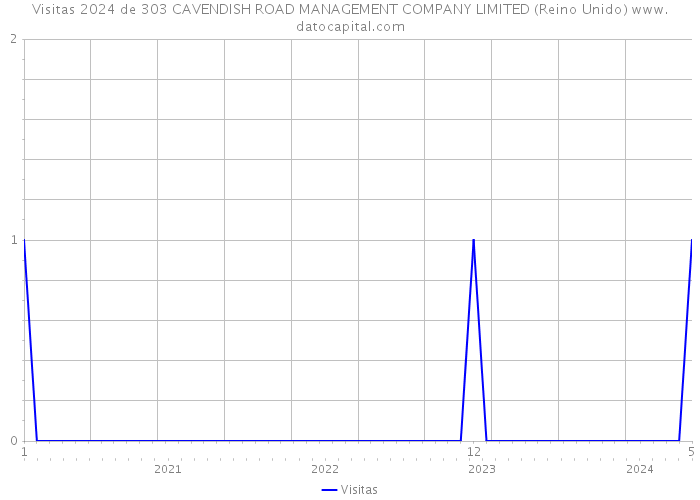 Visitas 2024 de 303 CAVENDISH ROAD MANAGEMENT COMPANY LIMITED (Reino Unido) 