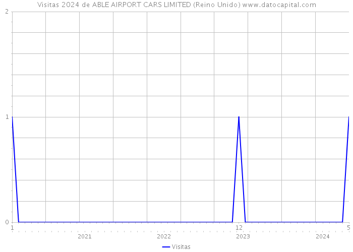 Visitas 2024 de ABLE AIRPORT CARS LIMITED (Reino Unido) 