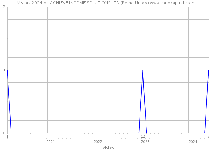 Visitas 2024 de ACHIEVE INCOME SOLUTIONS LTD (Reino Unido) 