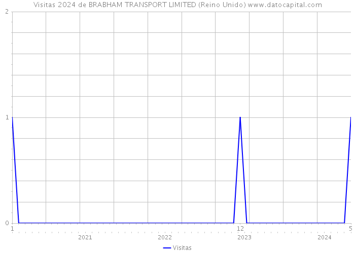 Visitas 2024 de BRABHAM TRANSPORT LIMITED (Reino Unido) 