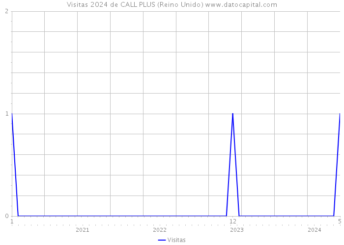 Visitas 2024 de CALL PLUS (Reino Unido) 