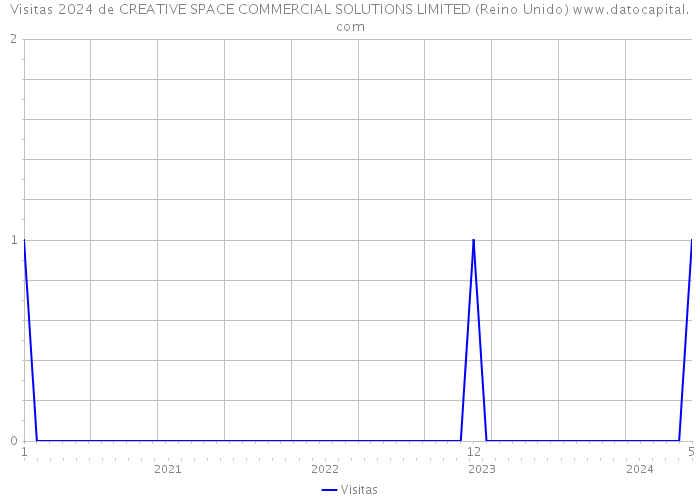 Visitas 2024 de CREATIVE SPACE COMMERCIAL SOLUTIONS LIMITED (Reino Unido) 