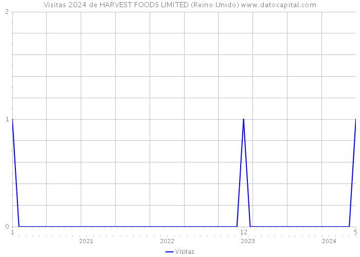 Visitas 2024 de HARVEST FOODS LIMITED (Reino Unido) 