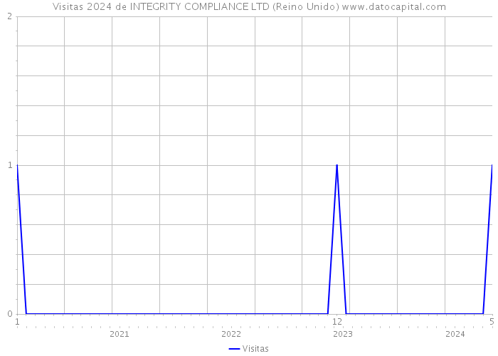 Visitas 2024 de INTEGRITY COMPLIANCE LTD (Reino Unido) 