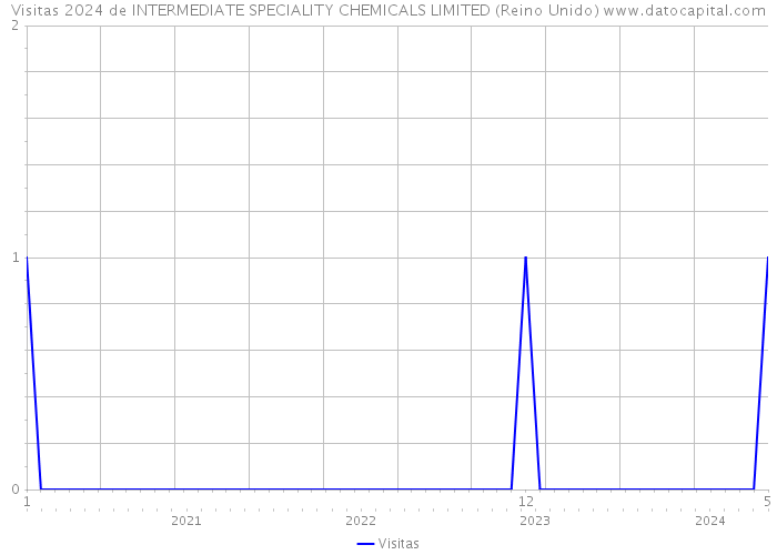 Visitas 2024 de INTERMEDIATE SPECIALITY CHEMICALS LIMITED (Reino Unido) 