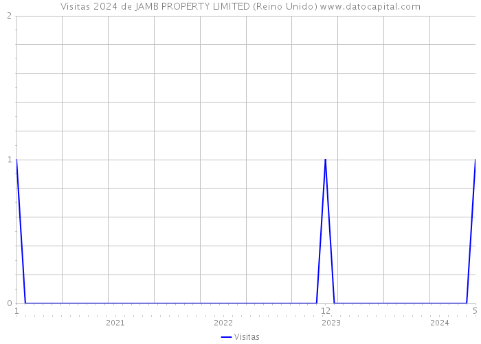 Visitas 2024 de JAMB PROPERTY LIMITED (Reino Unido) 