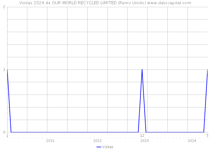 Visitas 2024 de OUR WORLD RECYCLED LIMITED (Reino Unido) 