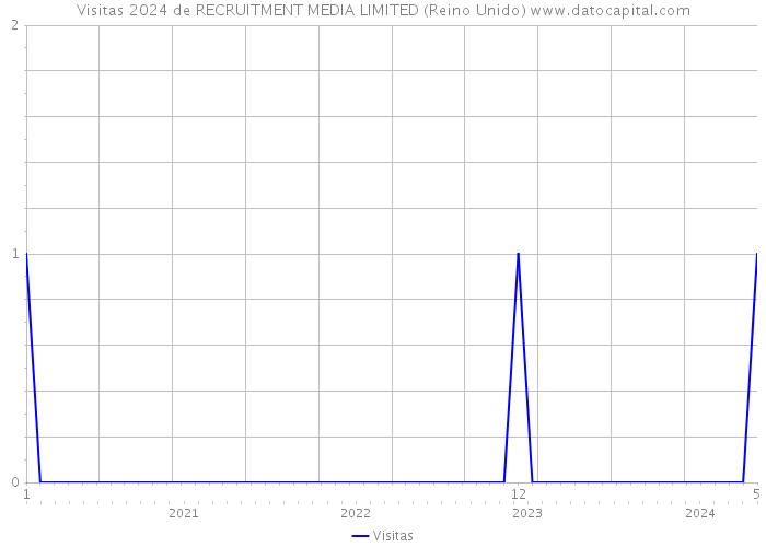 Visitas 2024 de RECRUITMENT MEDIA LIMITED (Reino Unido) 