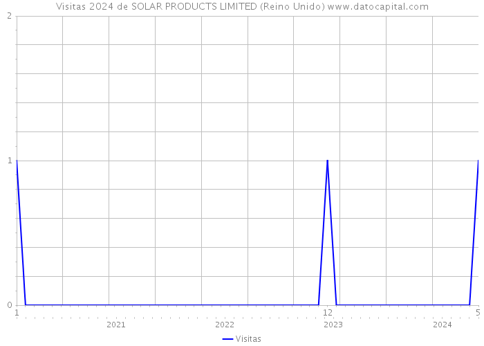 Visitas 2024 de SOLAR PRODUCTS LIMITED (Reino Unido) 