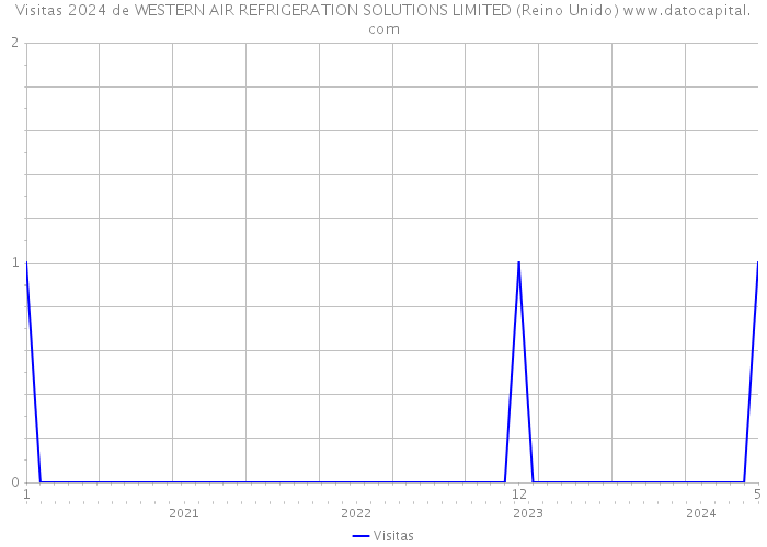 Visitas 2024 de WESTERN AIR REFRIGERATION SOLUTIONS LIMITED (Reino Unido) 