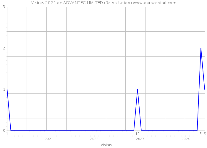 Visitas 2024 de ADVANTEC LIMITED (Reino Unido) 