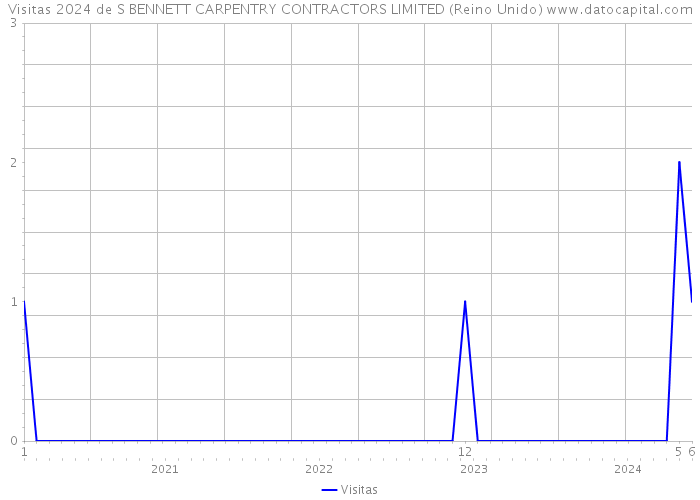 Visitas 2024 de S BENNETT CARPENTRY CONTRACTORS LIMITED (Reino Unido) 