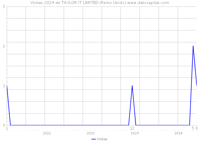 Visitas 2024 de TAYLOR IT LIMITED (Reino Unido) 