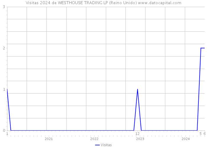 Visitas 2024 de WESTHOUSE TRADING LP (Reino Unido) 