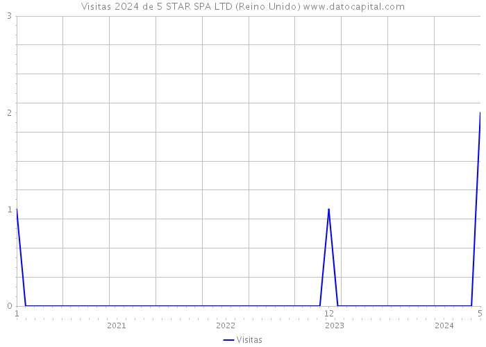 Visitas 2024 de 5 STAR SPA LTD (Reino Unido) 