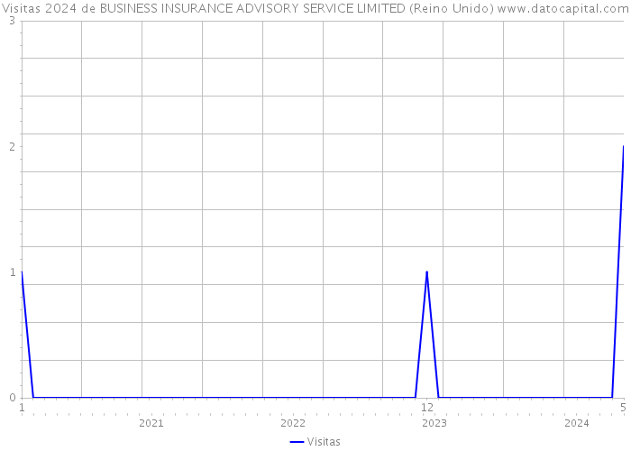 Visitas 2024 de BUSINESS INSURANCE ADVISORY SERVICE LIMITED (Reino Unido) 