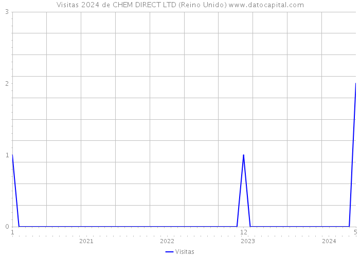 Visitas 2024 de CHEM DIRECT LTD (Reino Unido) 