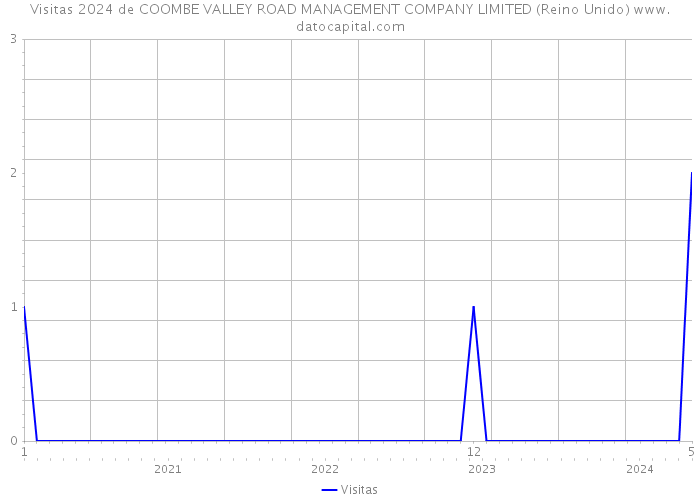 Visitas 2024 de COOMBE VALLEY ROAD MANAGEMENT COMPANY LIMITED (Reino Unido) 