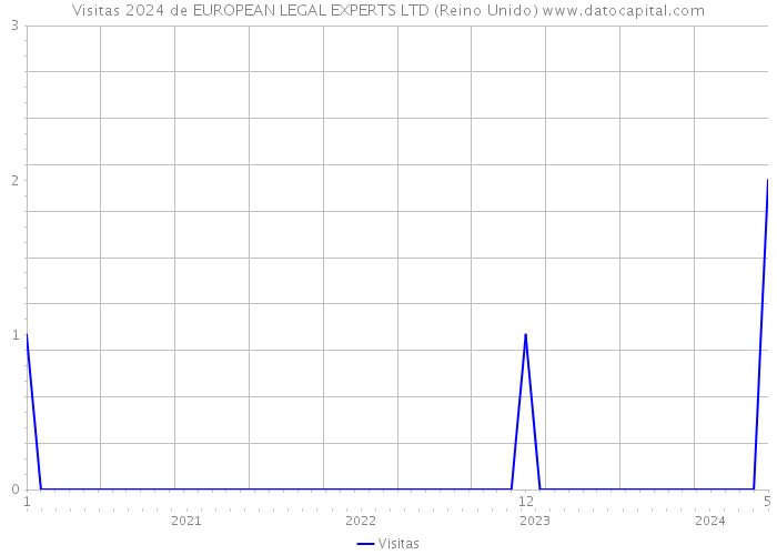 Visitas 2024 de EUROPEAN LEGAL EXPERTS LTD (Reino Unido) 