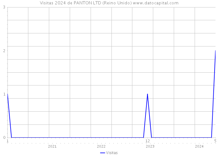 Visitas 2024 de PANTON LTD (Reino Unido) 