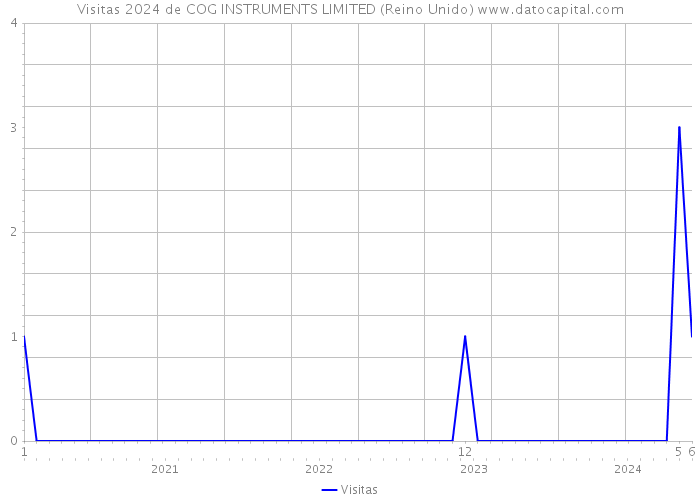 Visitas 2024 de COG INSTRUMENTS LIMITED (Reino Unido) 